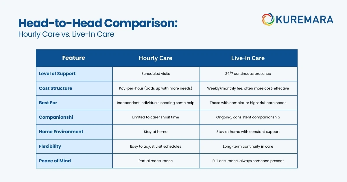 Head-to-Head Comparison: Hourly Care vs. Live-In Care