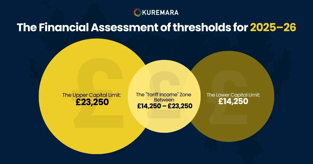 The Financial Assessment