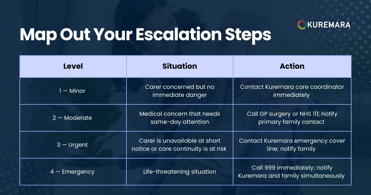 Map Out Your Escalation Steps