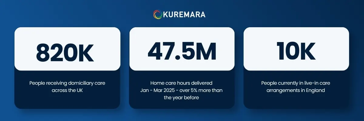 domiciliary care statistics - 2025